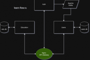 backend часть образовательной платформы learn-flow.ru