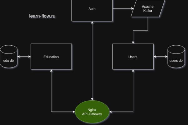 learn-flow.ru-backend.drawio.png