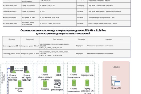 Компонентная схема реализации доменной инфраструктуры