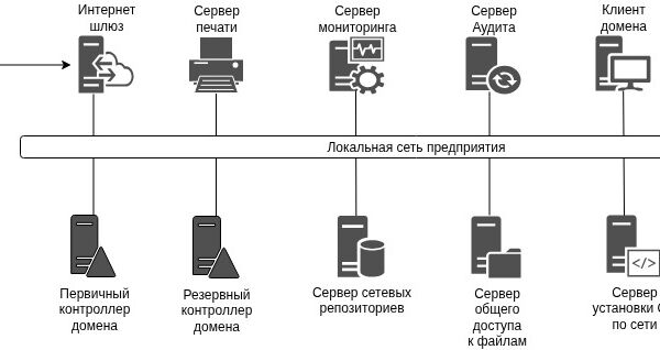 Внедрение службы каталогов на базе ALD Pro