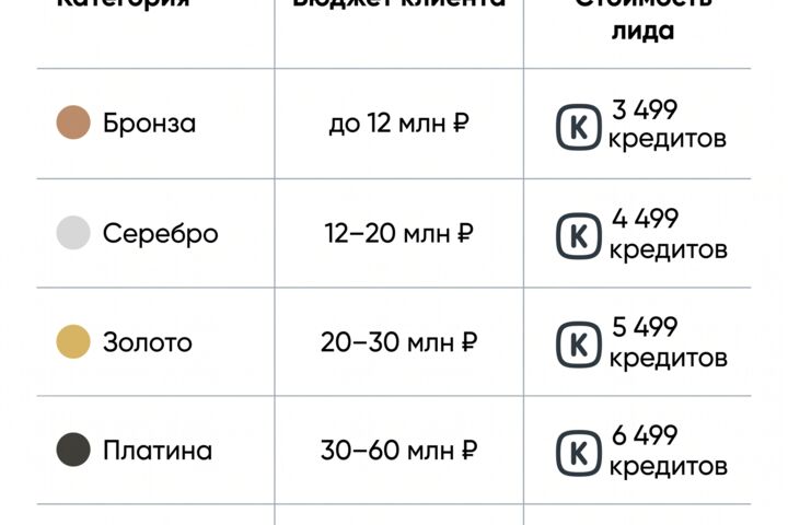 Квалифицированные лиды на недвижимость москвы и Санкт-Петербурга
