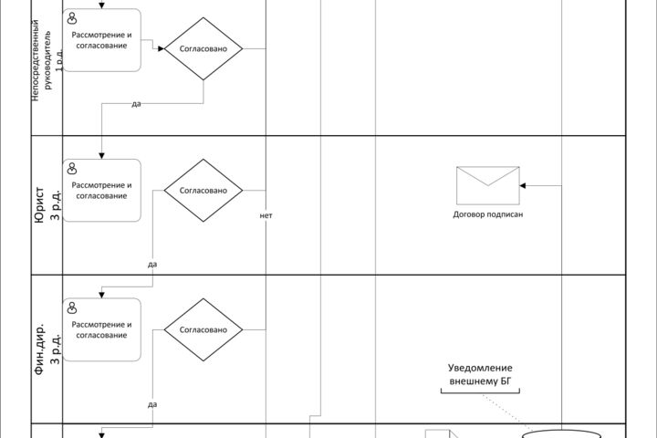 Смоделирую бизнес-процесс и оформлю схему BPMN под ваш проект