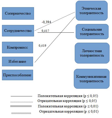 Обработка сырых данных исследований