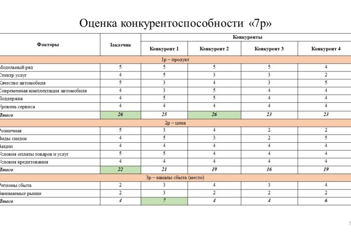 Глубокий анализ конкурентов и исследование рынка (B2B/B2C)
