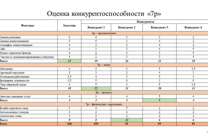 Глубокий анализ конкурентов и исследование рынка (B2B/B2C)