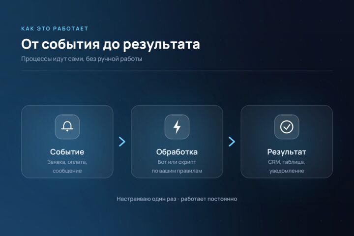 Автоматизация бизнес-процессов и интеграции