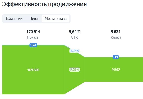 Рекламная кампания в Яндекс Директ
