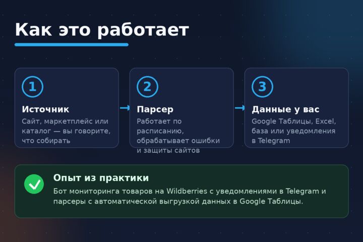 Парсер сайтов под ключ — цены, товары, мониторинг в таблицы