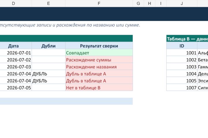 Обработаю Excel или Google Таблицу: формулы, сверка, дашборд