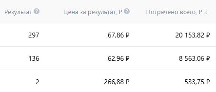 Настройка таргетированной рекламы в социальной сети ВКонтакте