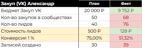 Посевы в социальной сети ВКонтакте