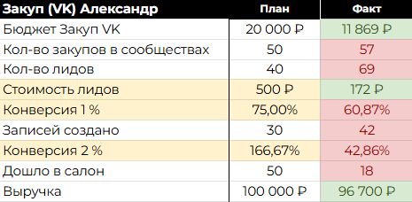 Посевы в социальной сети ВКонтакте
