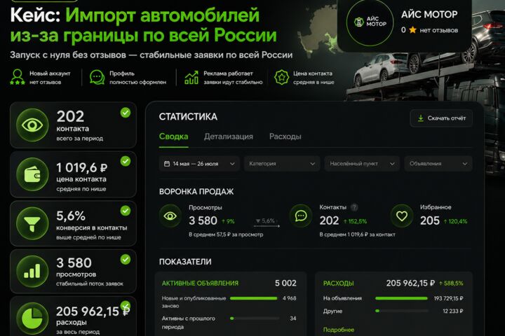 Продвижение на Авито под ключ / Услуги Авитолога