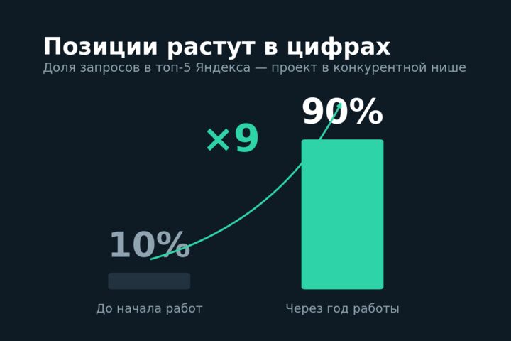 SEO продвижение сайта