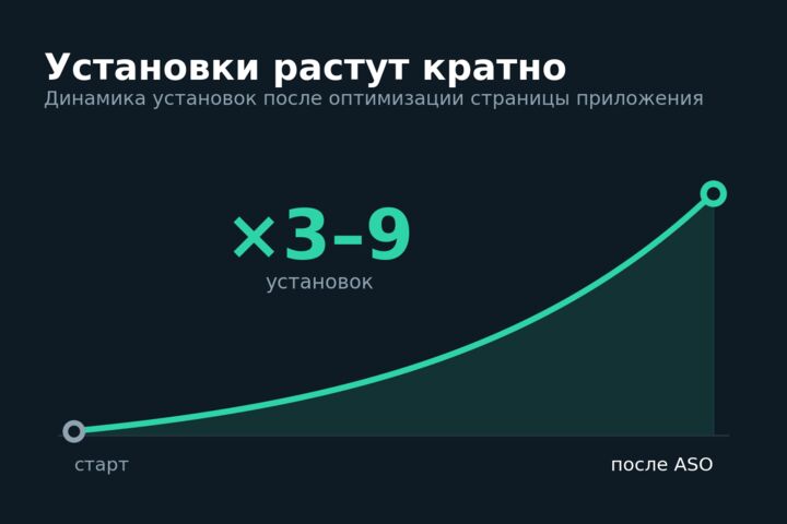 ASO - продвижение приложений