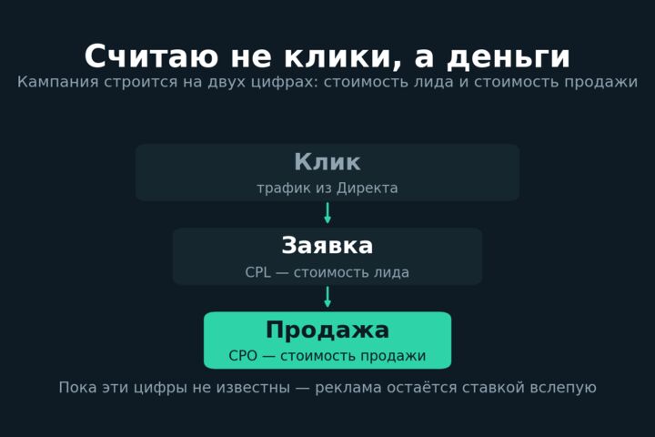 Реклама в Яндекс.Директ