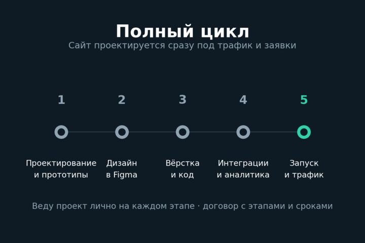 Программирование, верстка и дизайн сайтов (текущие проекты и разработка с нуля)