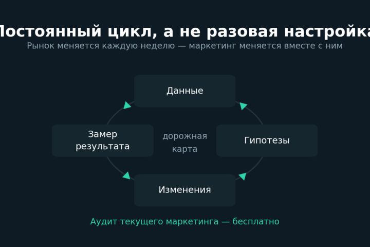 Операционный маркетинг под ключ