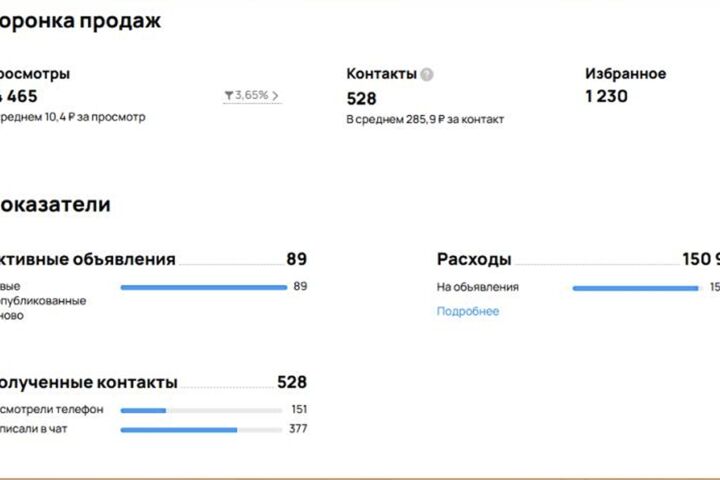 Продвижение на Авито