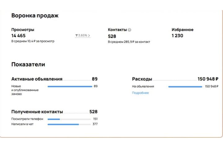 Продвижение на Авито