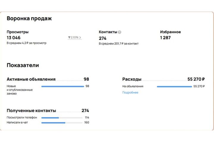 Продвижение на Авито