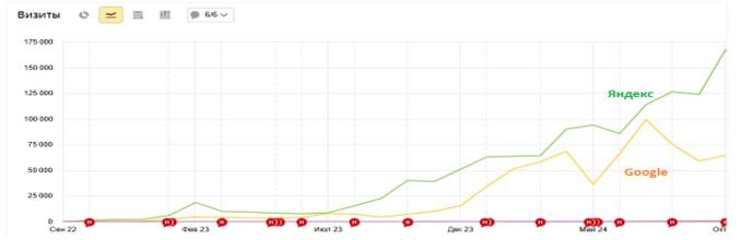 SEO-продвижение сайта