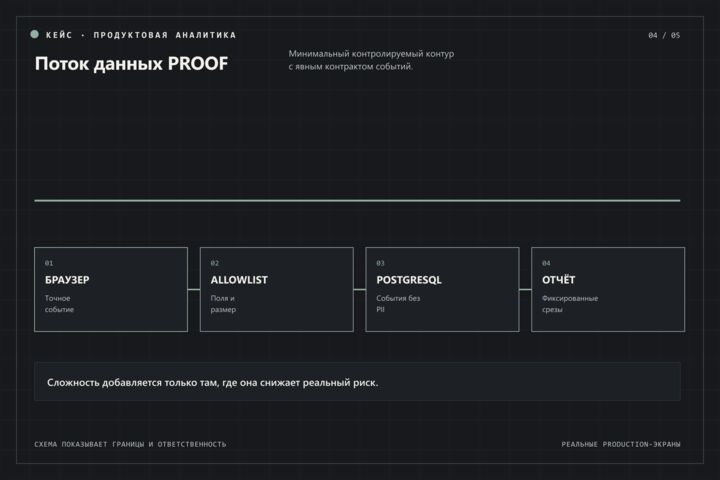 Интегрирую внешний сервис: оплата, CRM, мессенджер, API