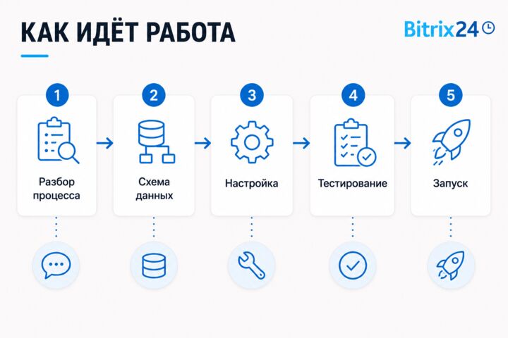 Настройка и интеграция Битрикс24: CRM, 1С, сайт, Telegram