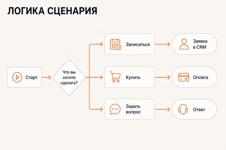 Telegram-бот для бизнеса: заявки, запись, оплата, рассылки
