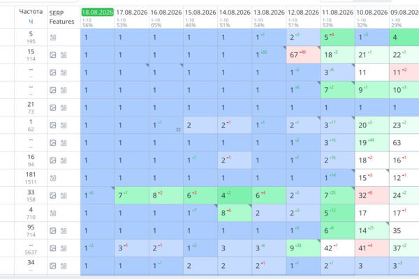 SEO-продвижение грузоперевозок на Газели: 29 запросов в ТОП-1
