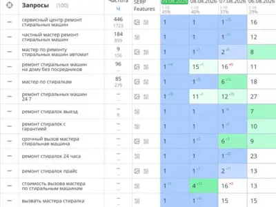 SEO-продвижение ремонта стиральных машин: 16 запросов в ТОП-1 за 3 дня