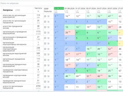 SEO-продвижение агентства мероприятий: 79 запросов в ТОП-1 за 6 дней
