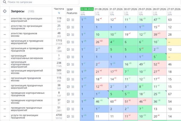 SEO-продвижение агентства мероприятий: 79 запросов в ТОП-1 за 6 дней