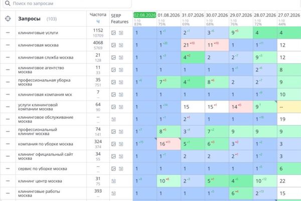 SEO-продвижение клининговой компании: 68 запросов в ТОП-1 за 6 дней