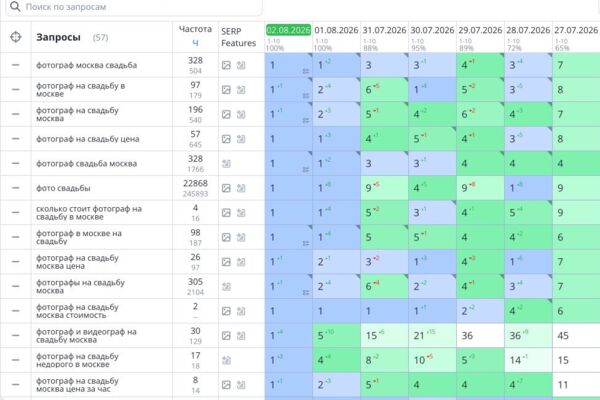 SEO-продвижение свадебного фотографа: 45 запросов в ТОП-1 за 6 дней