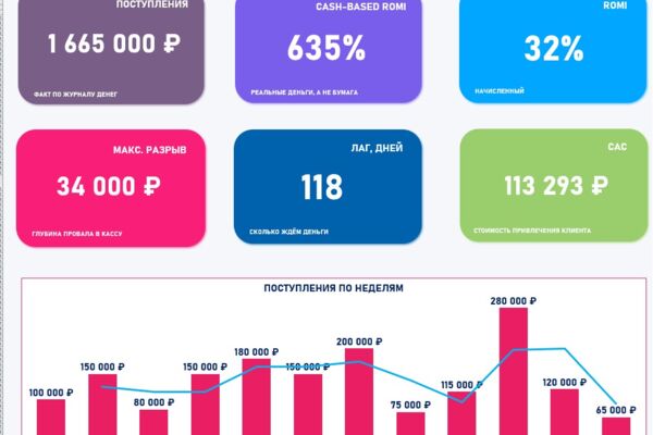 Дашборд CMO×CFO для контроля маркетинговых метрик и финансов