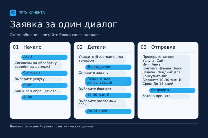 Создам Telegram-бота для приёма заявок и уведомлений
