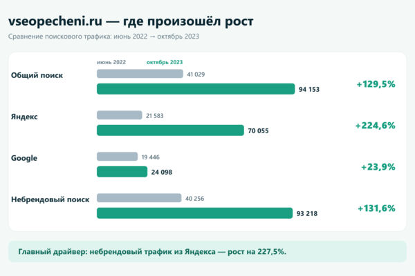 SEO-продвижение портала «Все о печени»