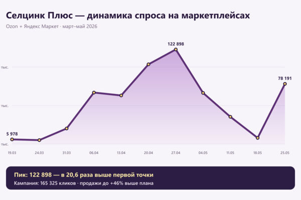 Селцинк Плюс: 165 325 кликов и рост спроса в 20,6 раза