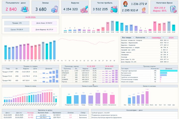 Создам систему учета и аналитический дашборд в Google Sheets