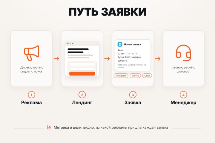 Лендинг под ключ: вёрстка, формы заявок, аналитика, запуск