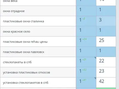 SEO-продвижение сайта компании по производству и продаже окон ПВХ