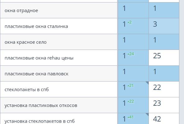 SEO-продвижение сайта компании по производству и продаже окон ПВХ
