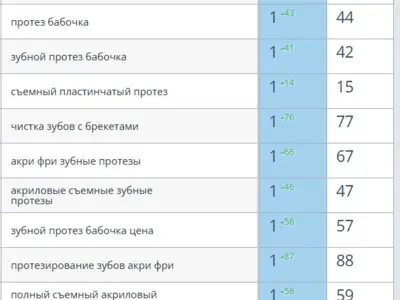 SEO-продвижение сайта стоматологии