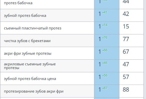 SEO-продвижение сайта стоматологии