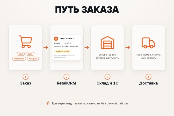 Настройка и интеграция RetailCRM: сайт, маркетплейсы, 1С