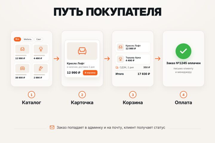 Интернет-магазин на OpenCart под ключ: товары, оплата, SEO