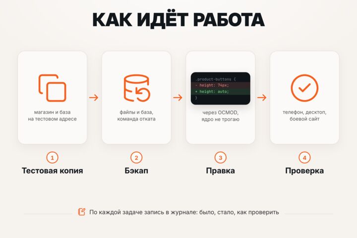 Доработка и ускорение магазина на OpenCart: ошибки, модулиДоработка и ускорение