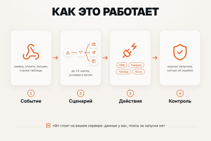 Автоматизация на n8n: заявки, CRM, Telegram, таблицы, ИИ