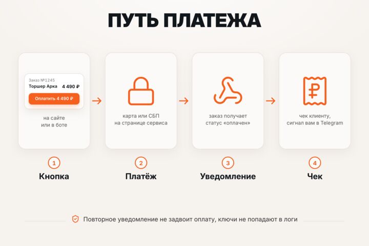 Подключение онлайн-оплаты к сайту или боту: ЮKassa, чеки